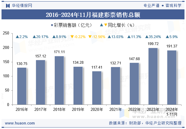 2016-2024年11月福建彩票销售总额