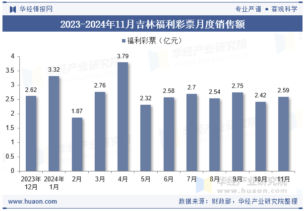 2023-2024年11月吉林福利彩票月度销售额