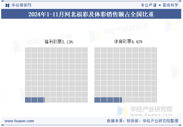 2024年1-11月河北福彩及体彩销售额占全国比重