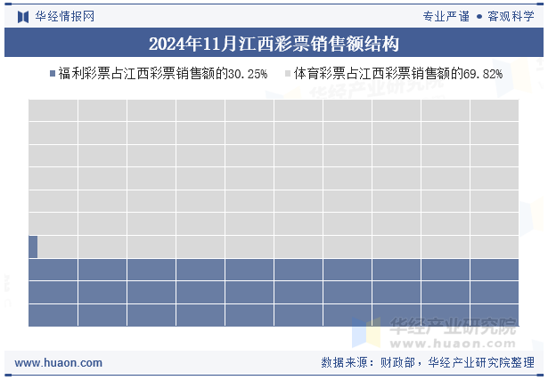 2024年11月江西彩票销售额结构