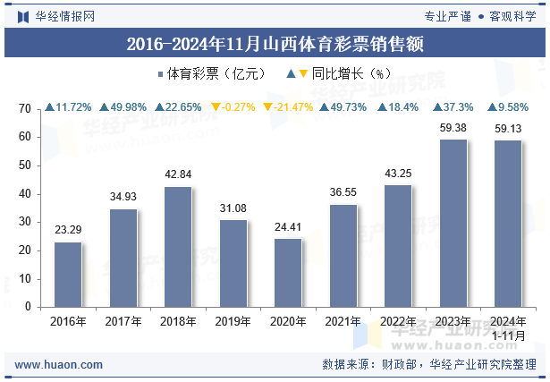 2016-2024年11月山西体育彩票销售额