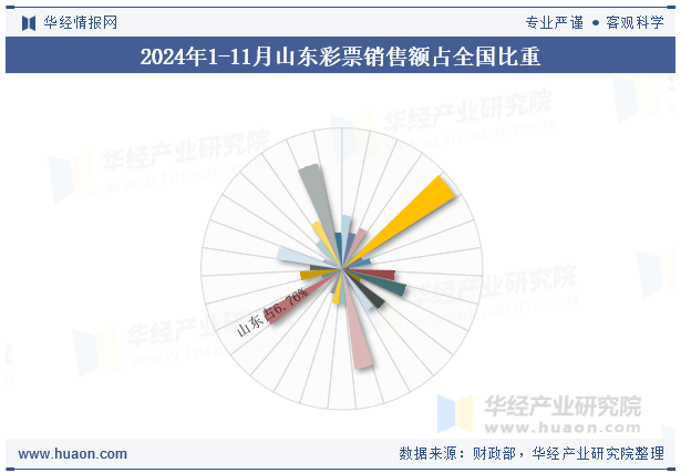 2024年1-11月山东彩票销售额占全国比重