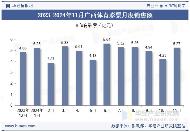 2023-2024年11月广西体育彩票月度销售额