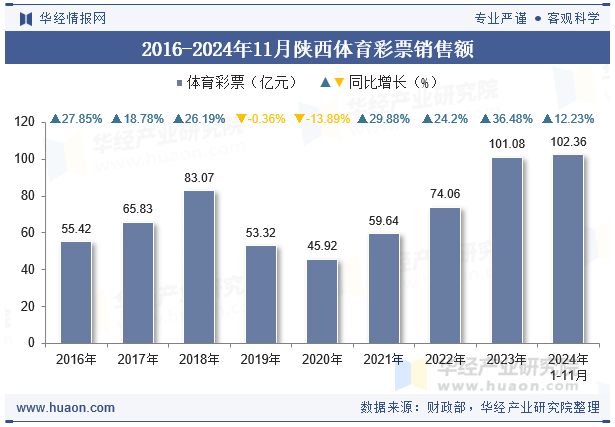 2016-2024年11月陕西体育彩票销售额