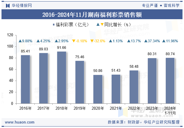 2016-2024年11月湖南福利彩票销售额