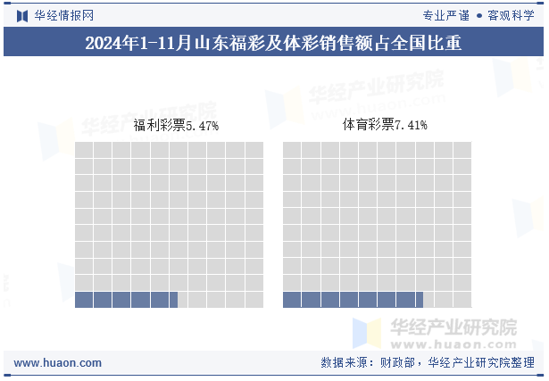 2024年1-11月山东福彩及体彩销售额占全国比重