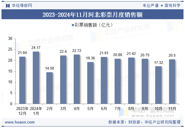 2023-2024年11月河北彩票月度销售额