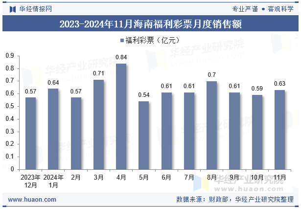 2023-2024年11月海南福利彩票月度销售额