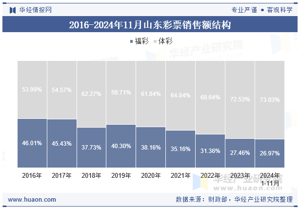 2016-2024年11月山东彩票销售额结构