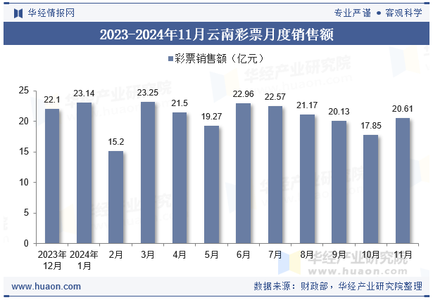 2023-2024年11月云南彩票月度销售额