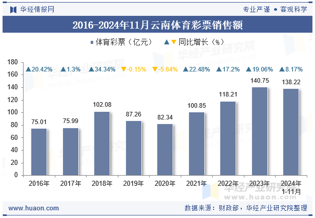 2016-2024年11月云南体育彩票销售额