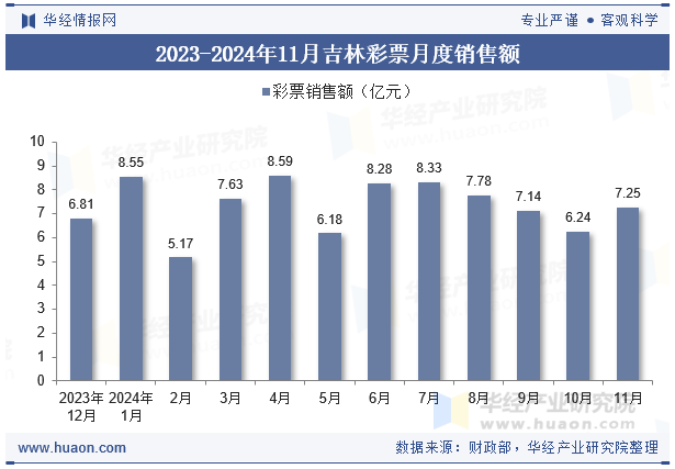 2023-2024年11月吉林彩票月度销售额