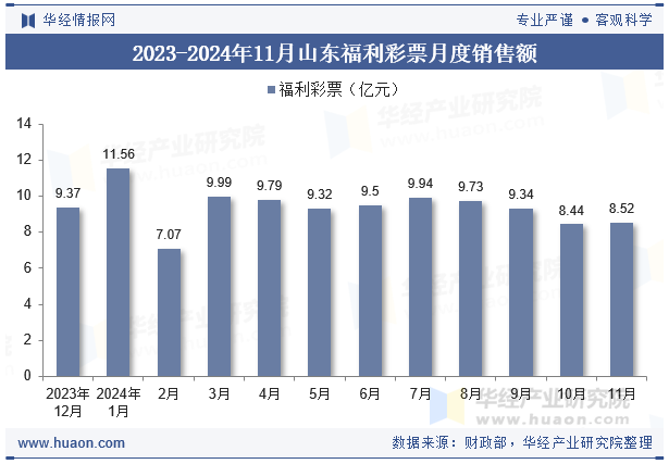 2023-2024年11月山东福利彩票月度销售额