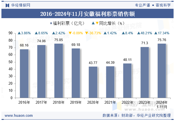 2016-2024年11月安徽福利彩票销售额