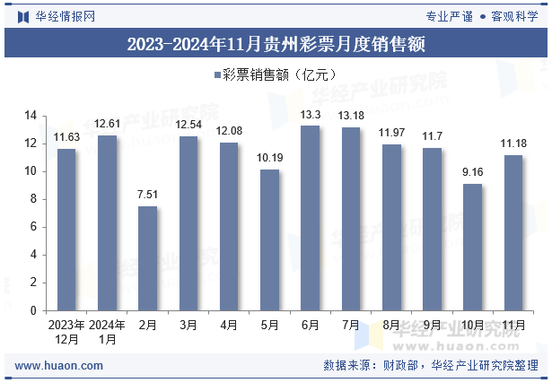 2023-2024年11月贵州彩票月度销售额