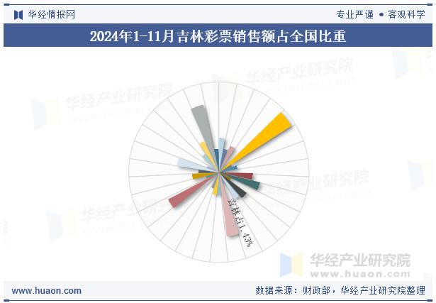 2024年1-11月吉林彩票销售额占全国比重