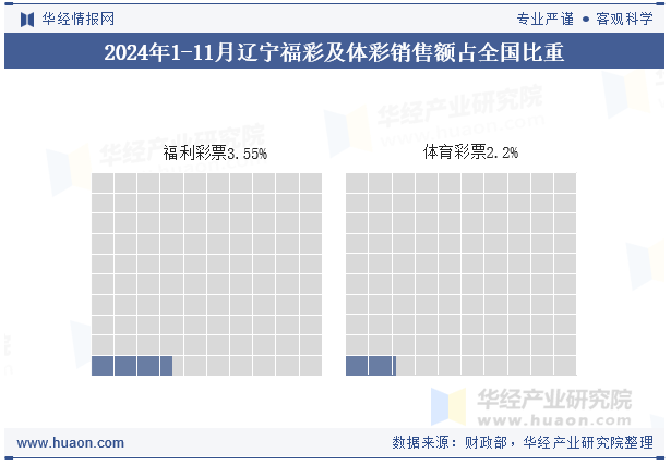 2024年1-11月辽宁福彩及体彩销售额占全国比重