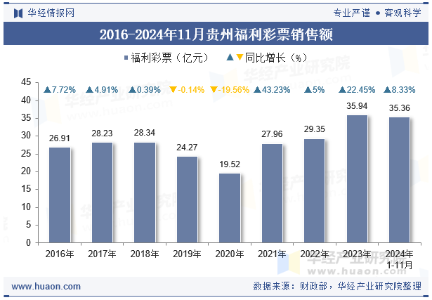 2016-2024年11月贵州福利彩票销售额