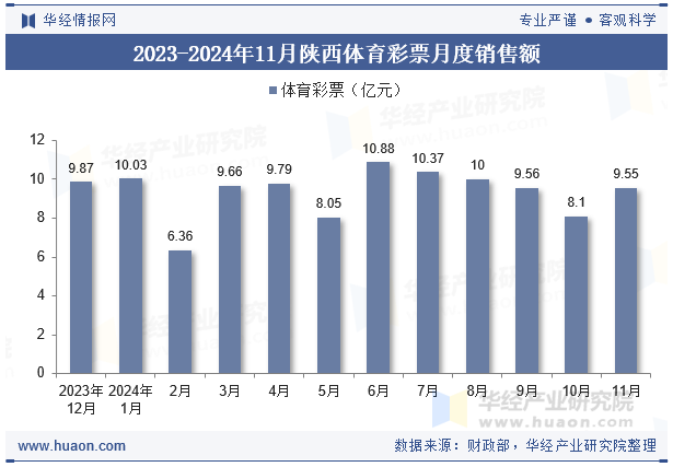 2023-2024年11月陕西体育彩票月度销售额