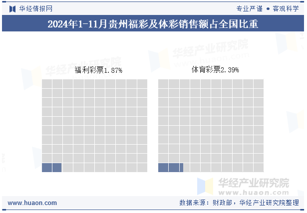 2024年1-11月贵州福彩及体彩销售额占全国比重