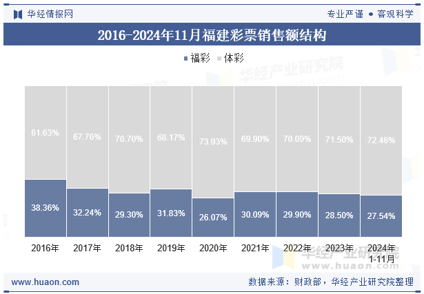 2016-2024年11月福建彩票销售额结构