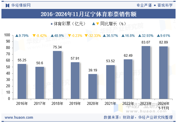 2016-2024年11月辽宁体育彩票销售额