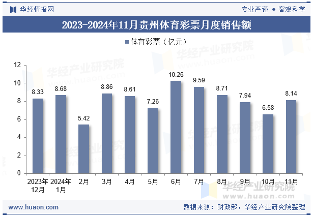 2023-2024年11月贵州体育彩票月度销售额