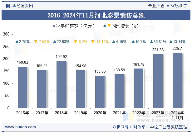 2016-2024年11月河北彩票销售总额