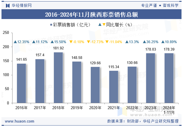 2016-2024年11月陕西彩票销售总额