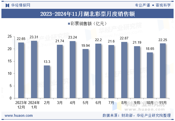 2023-2024年11月湖北彩票月度销售额