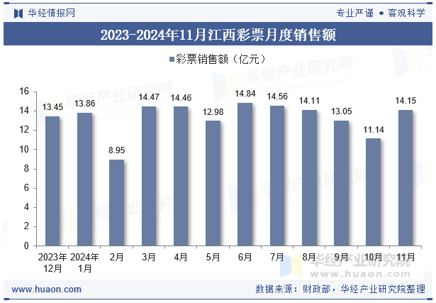 2023-2024年11月江西彩票月度销售额