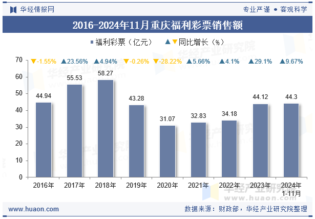 2016-2024年11月重庆福利彩票销售额