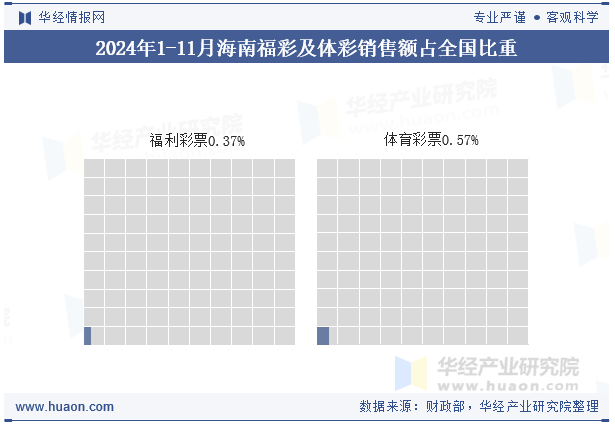 2024年1-11月海南福彩及体彩销售额占全国比重