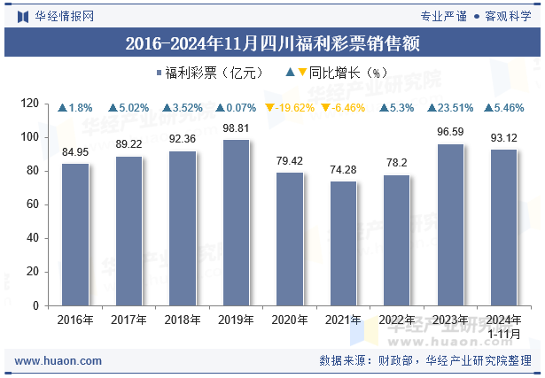 2016-2024年11月四川福利彩票销售额