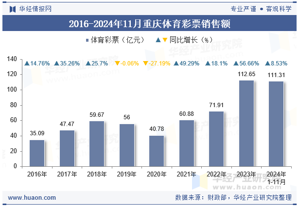 2016-2024年11月重庆体育彩票销售额