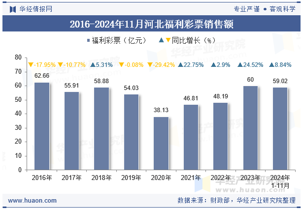 2016-2024年11月河北福利彩票销售额