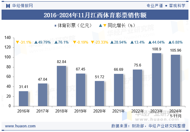 2016-2024年11月江西体育彩票销售额