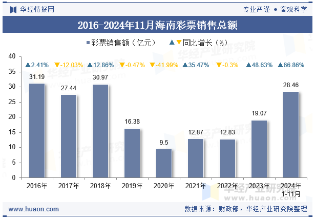 2016-2024年11月海南彩票销售总额