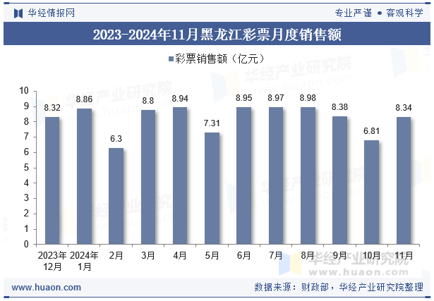 2023-2024年11月黑龙江彩票月度销售额