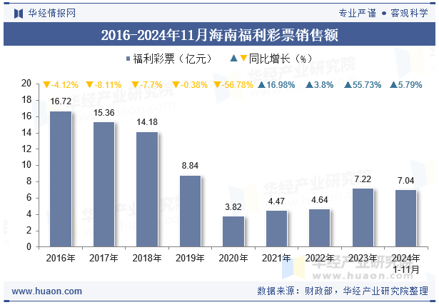 2016-2024年11月海南福利彩票销售额