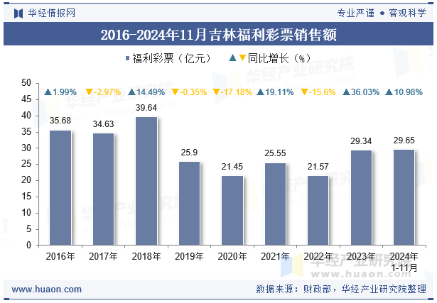 2016-2024年11月吉林福利彩票销售额