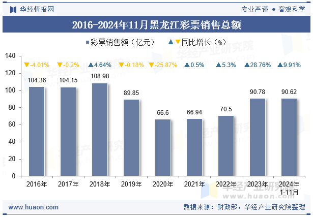 2016-2024年11月黑龙江彩票销售总额