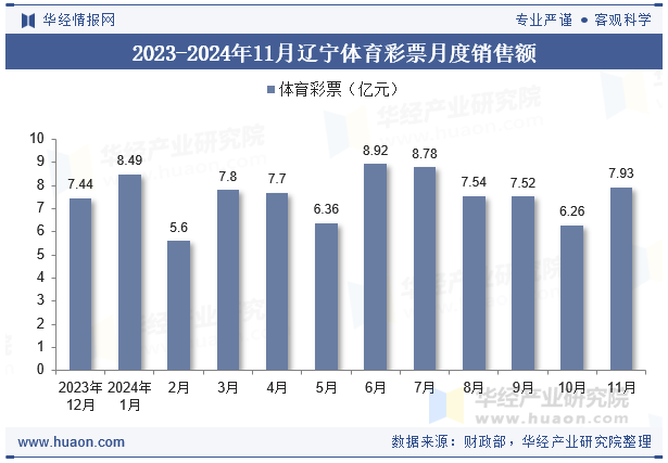 2023-2024年11月辽宁体育彩票月度销售额