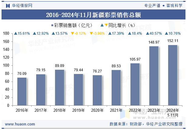 2016-2024年11月新疆彩票销售总额