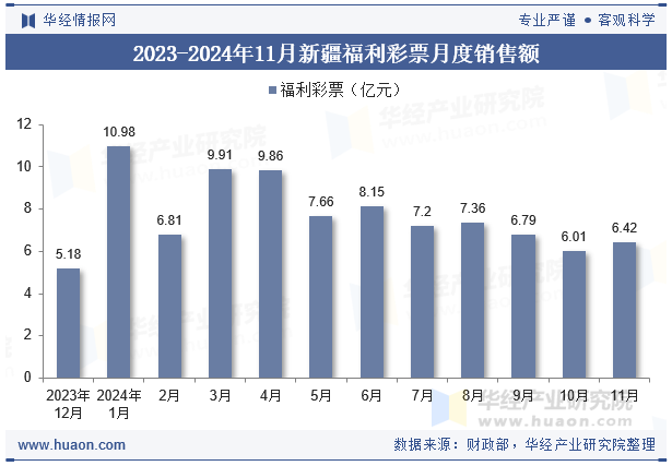 2023-2024年11月新疆福利彩票月度销售额