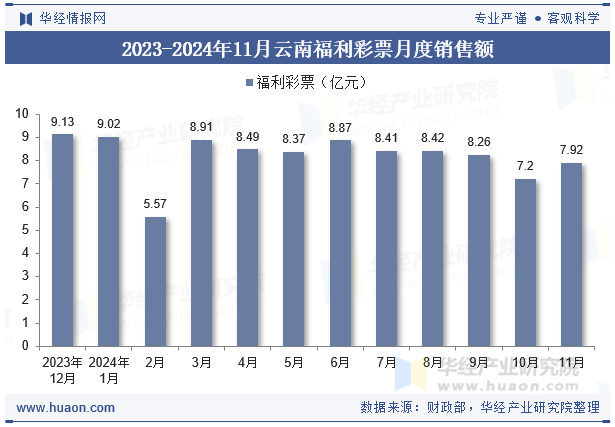 2023-2024年11月云南福利彩票月度销售额