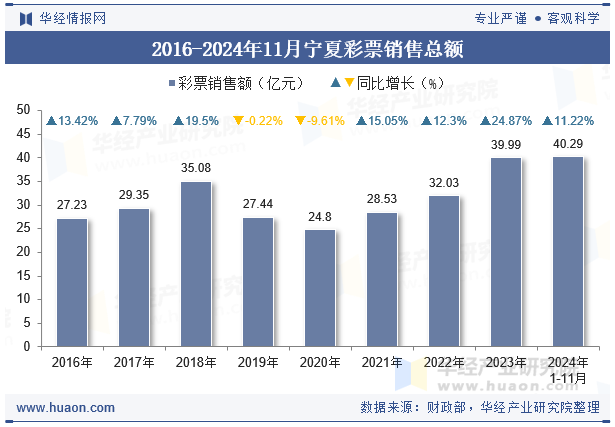 2016-2024年11月宁夏彩票销售总额