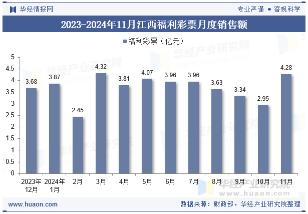 2023-2024年11月江西福利彩票月度销售额