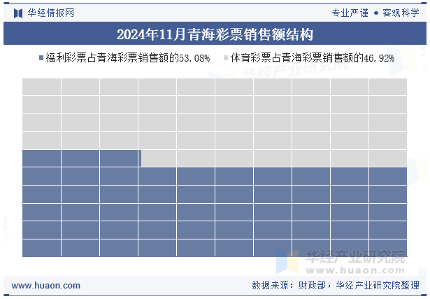 2024年11月青海彩票销售额结构