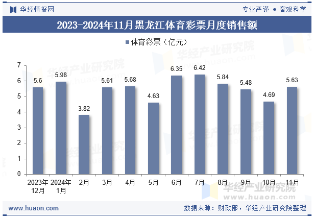 2023-2024年11月黑龙江体育彩票月度销售额